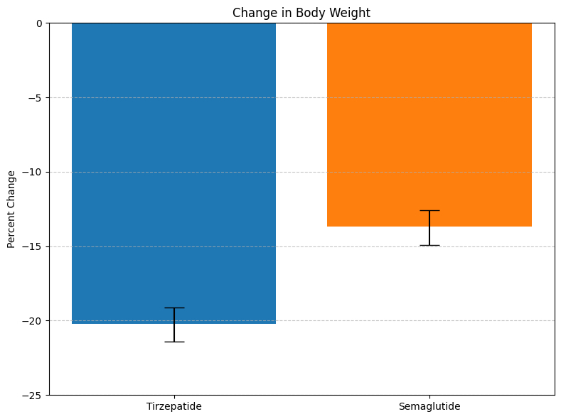 Tirzepatide vs. Semaglutide