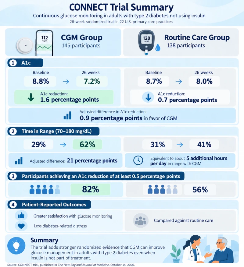 CONNECT Trial Summary