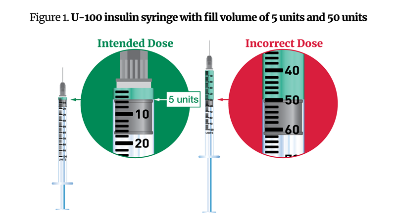 Semaglutide Dosing Error