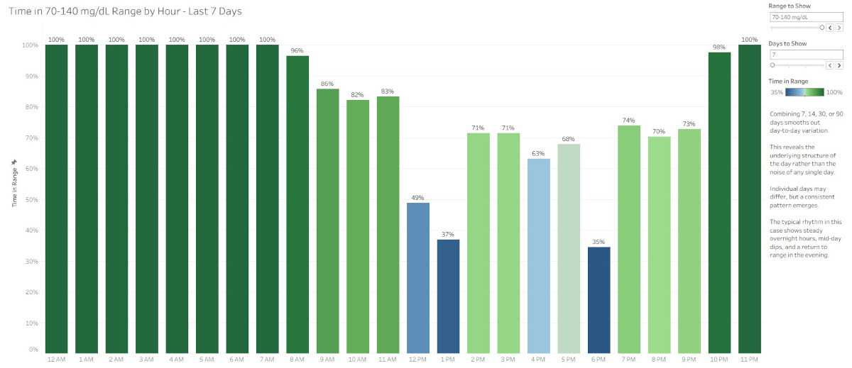 Hourly Time in Range (TIR)