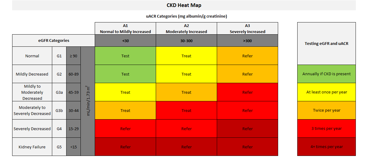 CKD Heatmap